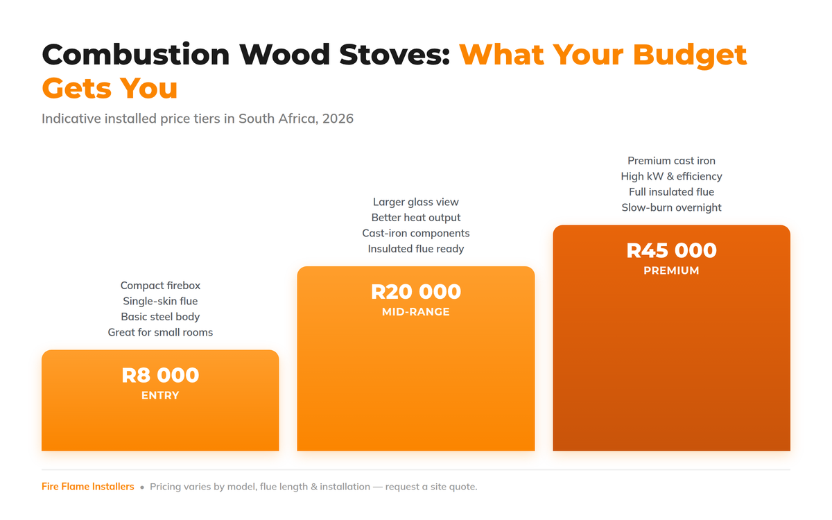 Combustion wood stove price tiers in South Africa — what R8,000, R20,000 and R45,000 gets you