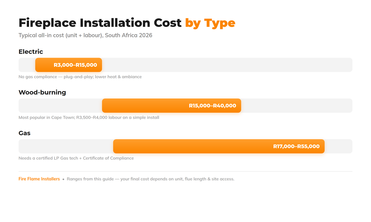 Fireplace Installation Cost By Type In South Africa — Electric, Wood-burning And Gas Price Ranges